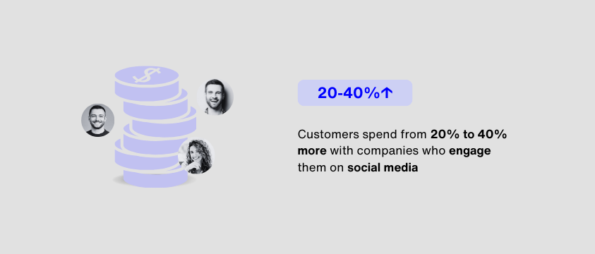 Customer spend 40 percent more with companies who engage them on social media