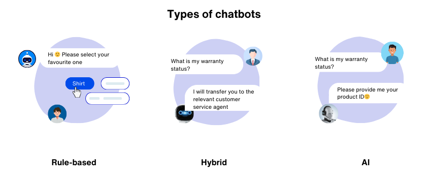 Types of chatbots rule-based, hybrid, ai chatbots